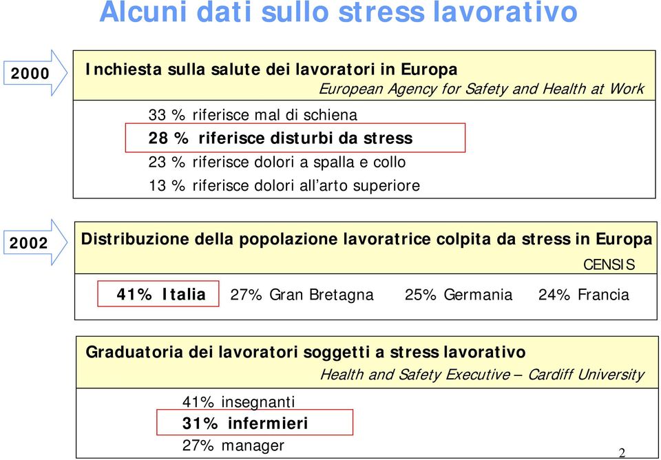 2002 Distribuzione della popolazione lavoratrice colpita da stress in Europa CENSIS 41% Italia 27% Gran Bretagna 25% Germania 24% Francia