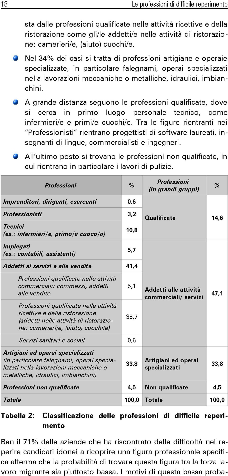 A grande distanza seguono le professioni qualificate, dove si cerca in primo luogo personale tecnico, come infermieri/e e primi/e cuochi/e.