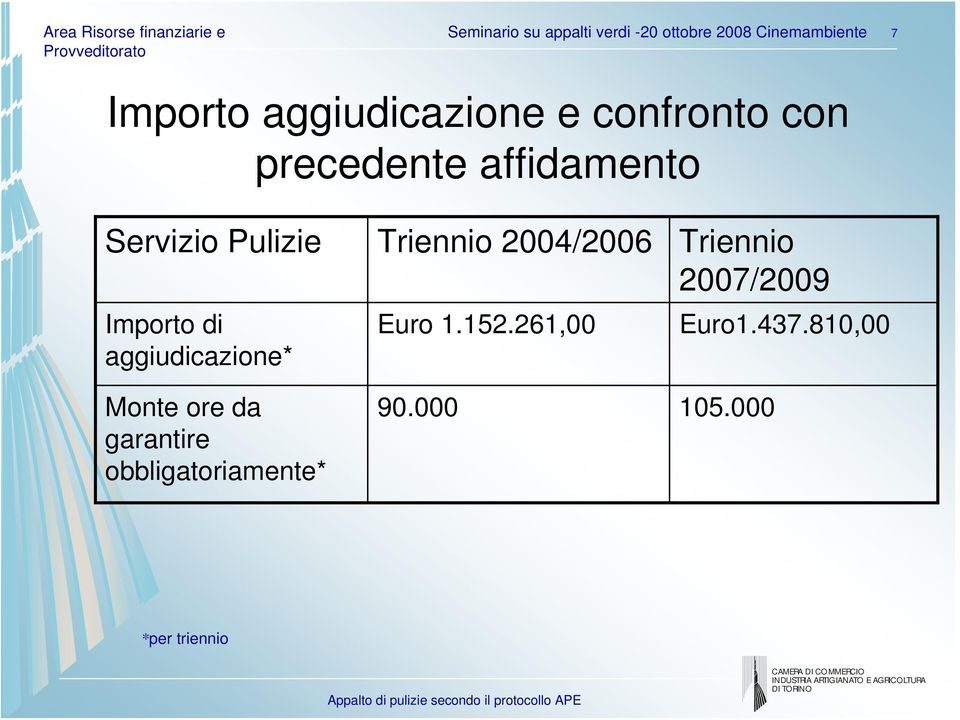 Triennio 2004/2006 Triennio 2007/2009 Importo di aggiudicazione* Euro 1.152.