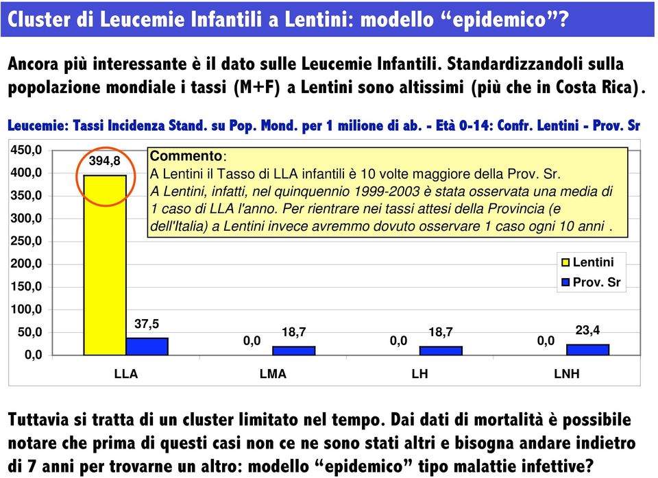 Lentini - Prov. Sr 450,0 400,0 350,0 300,0 250,0 200,0 150,0 100,0 50,0 0,0 394,8 Commento: A Lentini il Tasso di LLA infantili è 10 volte maggiore della Prov. Sr. LLAA Lentini, LMAinfatti, nel LH quinquennio LNH 1999-2003 è stata osservata una media di Lentini 394,8 1 caso di LLA 0,0 l'anno.