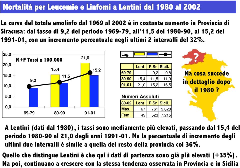 69-79 - 9,2 9,8 80-90 15,4 11,5 11,9 91-01 21,0 15,2 16,5 Numeri Assoluti? Ma cosa succede in dettaglio dopo il 1980? 0,0 69-79 80-90 91-01 80-02 Lent P.Sr Sicil. Mas. 67 761 9.628 Fem. 49 523 7.