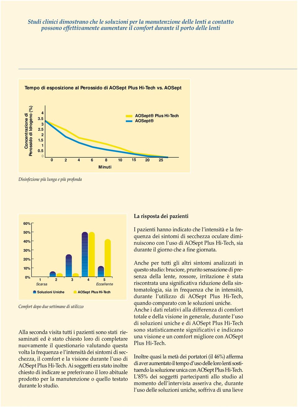 5 0 Minuti AOSept Plus Hi-Tech AOSept 0 2 4 6 8 10 15 20 25 Disinfezione più lunga e più profonda 60% 50% 40% 30% 20% 10% 0% 1 Scarsa 2 Soluzioni Uniche Comfort dopo due settimane di utilizzo 3 5