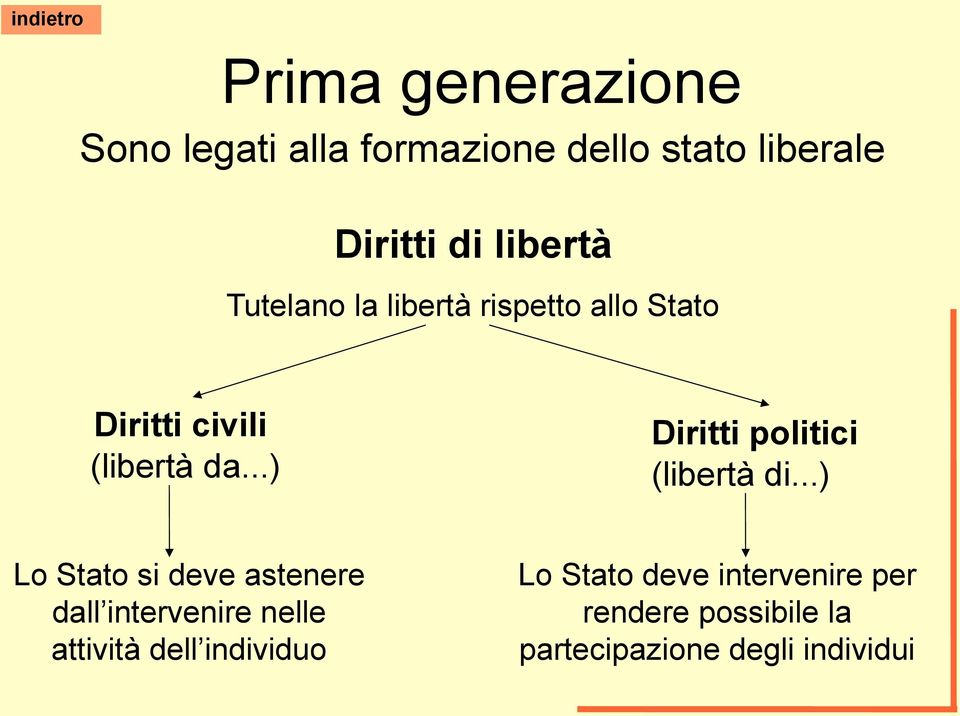 ..) Diritti politici (libertà di.