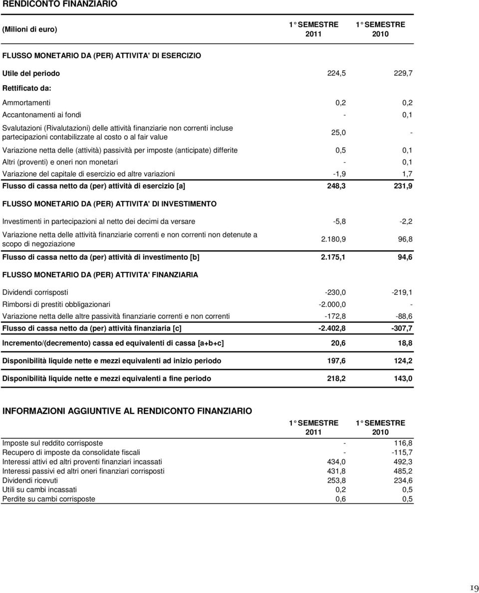 (attività) passività per imposte (anticipate) differite 0,5 0,1 Altri (proventi) e oneri non monetari - 0,1 Variazione del capitale di esercizio ed altre variazioni -1,9 1,7 Flusso di cassa netto da