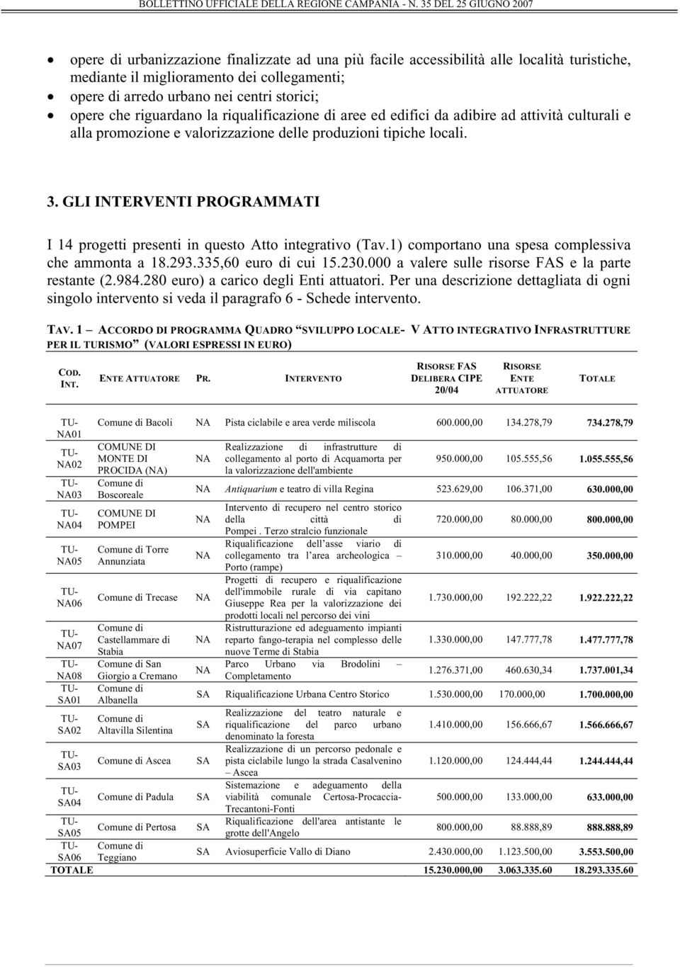 GLI INTERVENTI PROGRAMMATI I 14 progetti presenti in questo Atto integrativo (Tav.1) comportano una spesa complessiva che ammonta a 18.293.335,60 euro di cui 15.230.