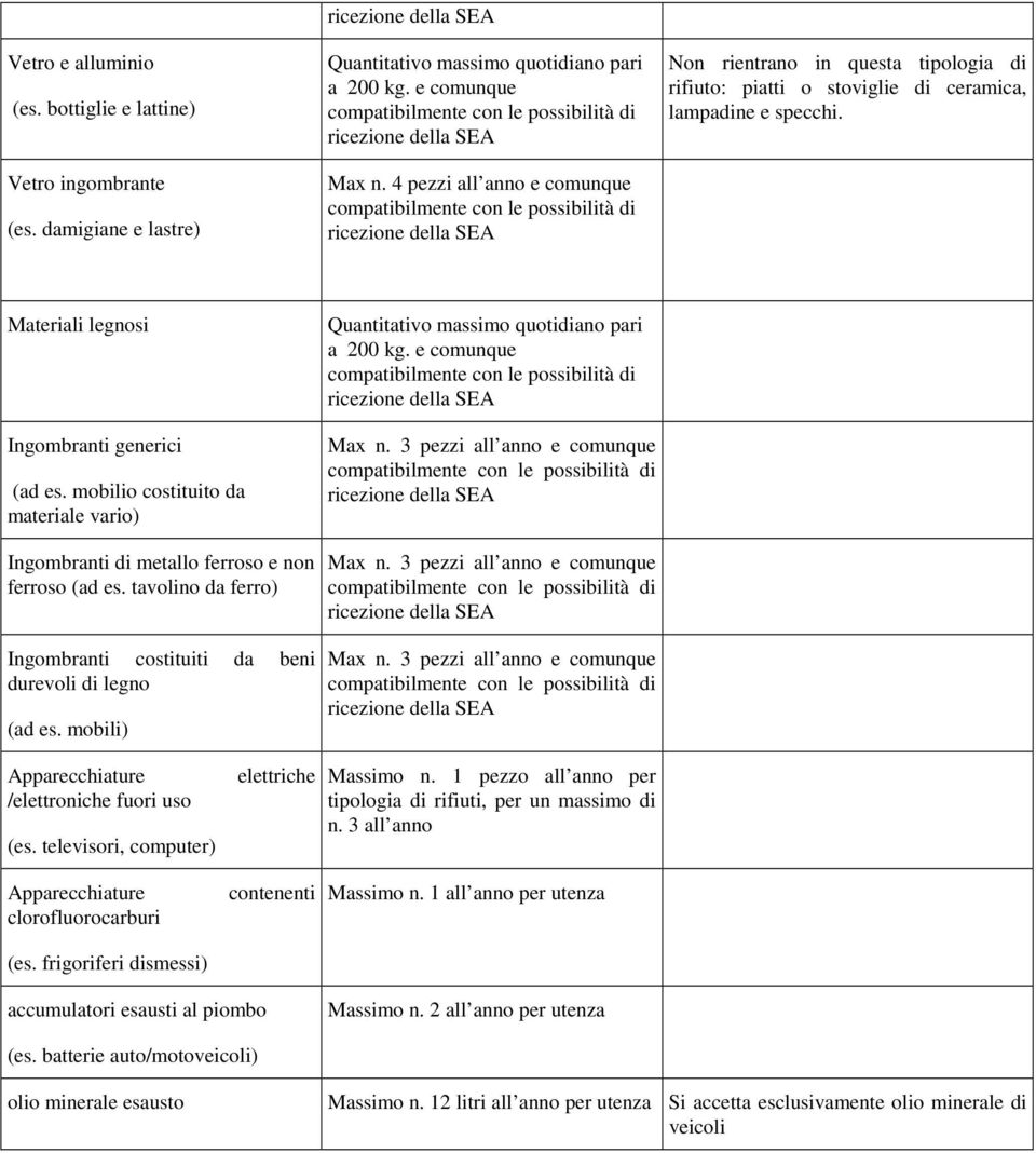 mobilio costituito da materiale vario) Ingombranti di metallo ferroso e non ferroso (ad es. tavolino da ferro) Max n. 3 pezzi all anno e comunque Max n.