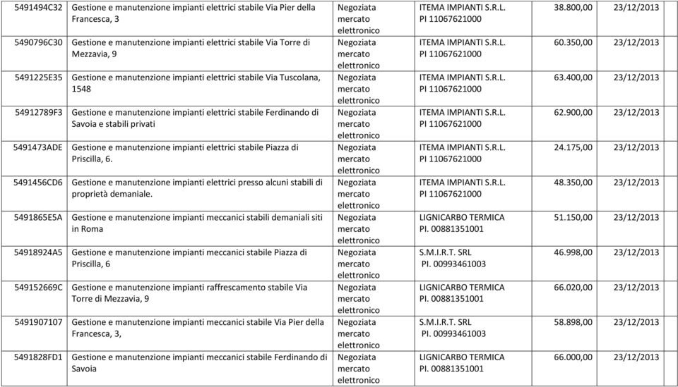 di Savoia e stabili privati Gestione e manutenzione impianti elettrici stabile Piazza di Priscilla, 6. Gestione e manutenzione impianti elettrici presso alcuni stabili di proprietà demaniale.