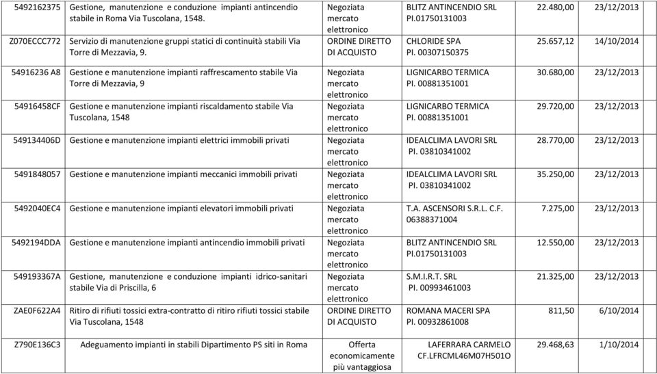 657,12 14/10/2014 54916236 A8 Gestione e manutenzione impianti raffrescamento stabile Via Torre di Mezzavia, 9 54916458CF Gestione e manutenzione impianti riscaldamento stabile Via Tuscolana, 1548