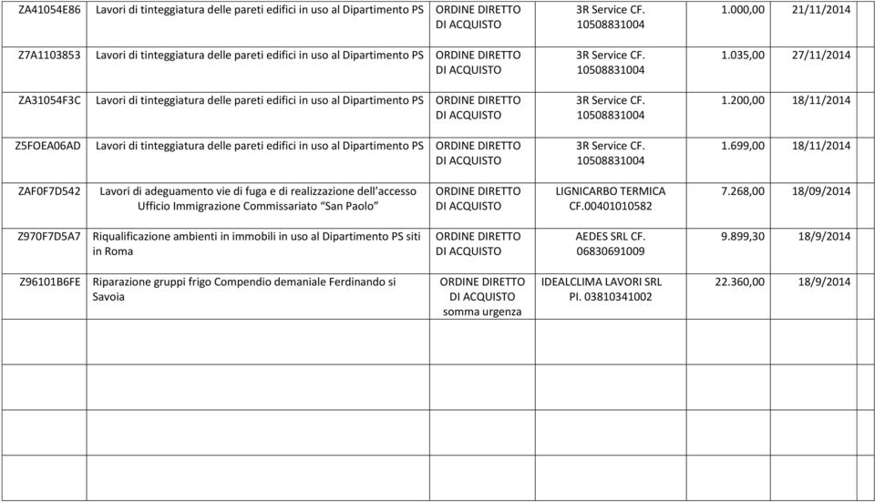 699,00 18/11/2014 ZAF0F7D542 Lavori di adeguamento vie di fuga e di realizzazione dell accesso Ufficio Immigrazione Commissariato San Paolo CF.00401010582 7.