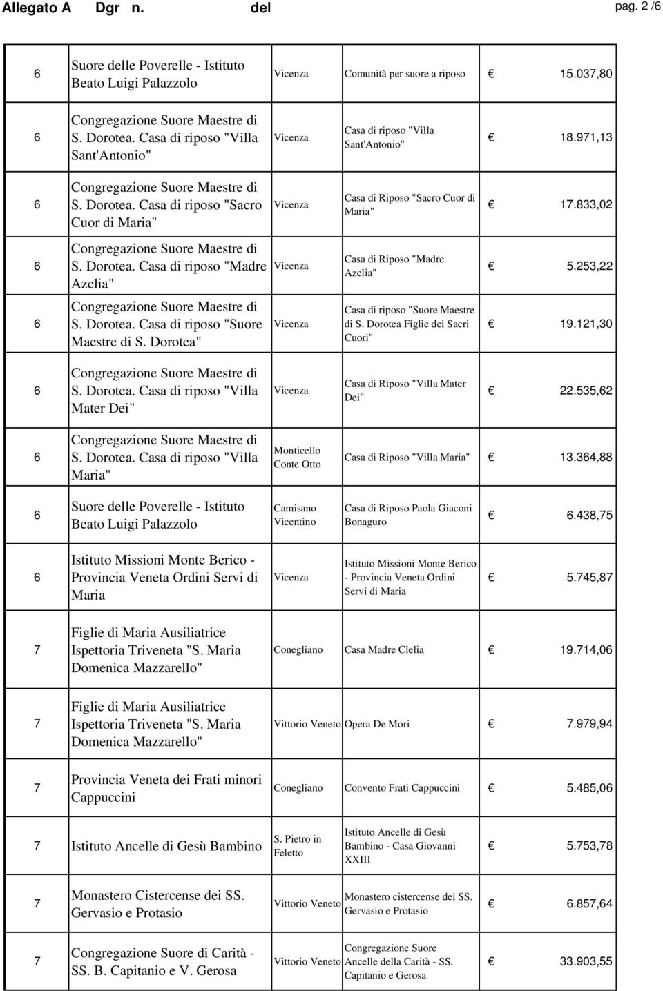 25,22 S. Dorotea. Casa di riposo "Suore Maestre di S. Dorotea" Casa di riposo "Suore Maestre di S. Dorotea Figlie dei Sacri Cuori" 19.121,0 S. Dorotea. Casa di riposo "Villa Mater Dei" Casa di Riposo "Villa Mater Dei" 22.