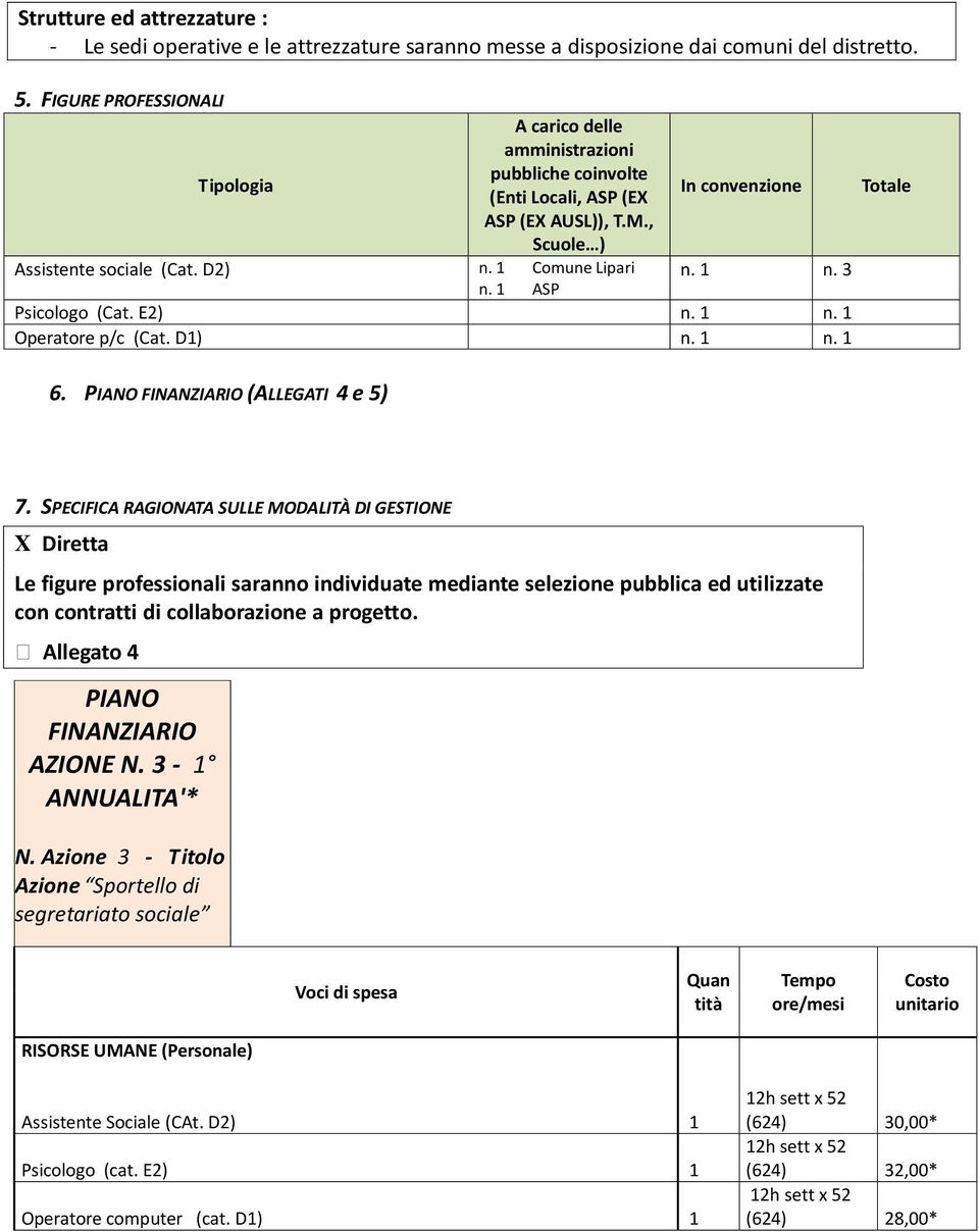 1 ASP n. 1 n. 3 Psicologo (Cat. E2) n. 1 n. 1 Operatore p/c (Cat. D1) n. 1 n. 1 6. PIANO FINANZIARIO (ALLEGATI 4 e 5) Totale 7.