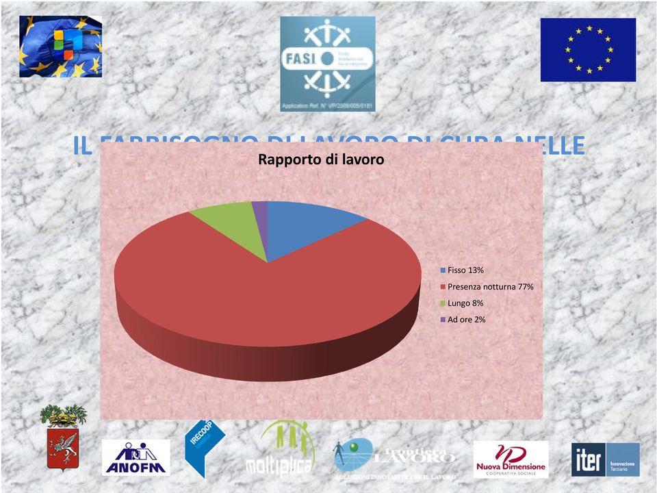 PRIMA RILEVAZIONE QUALITATIVA Marzo 2010 Maggio 2011 Mansioni domestiche Fisso 13% 50% Emotivamente positive 72% Competenze Presenza