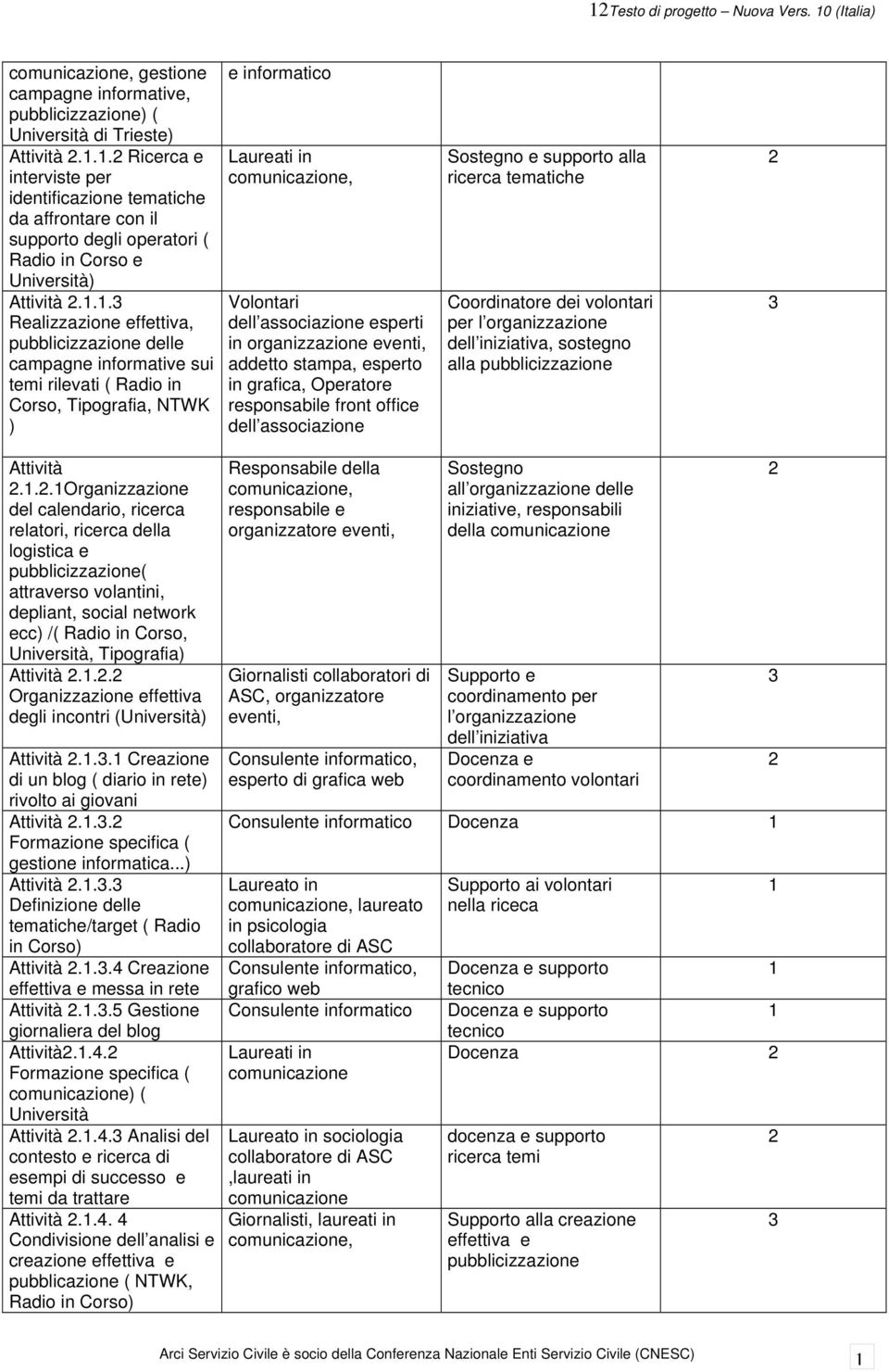 ..3 Realizzazione effettiva, pubblicizzazione delle campagne informative sui temi rilevati ( Radio in Corso, Tipografia, NTWK ) e informatico Laureati in comunicazione, Volontari dell associazione