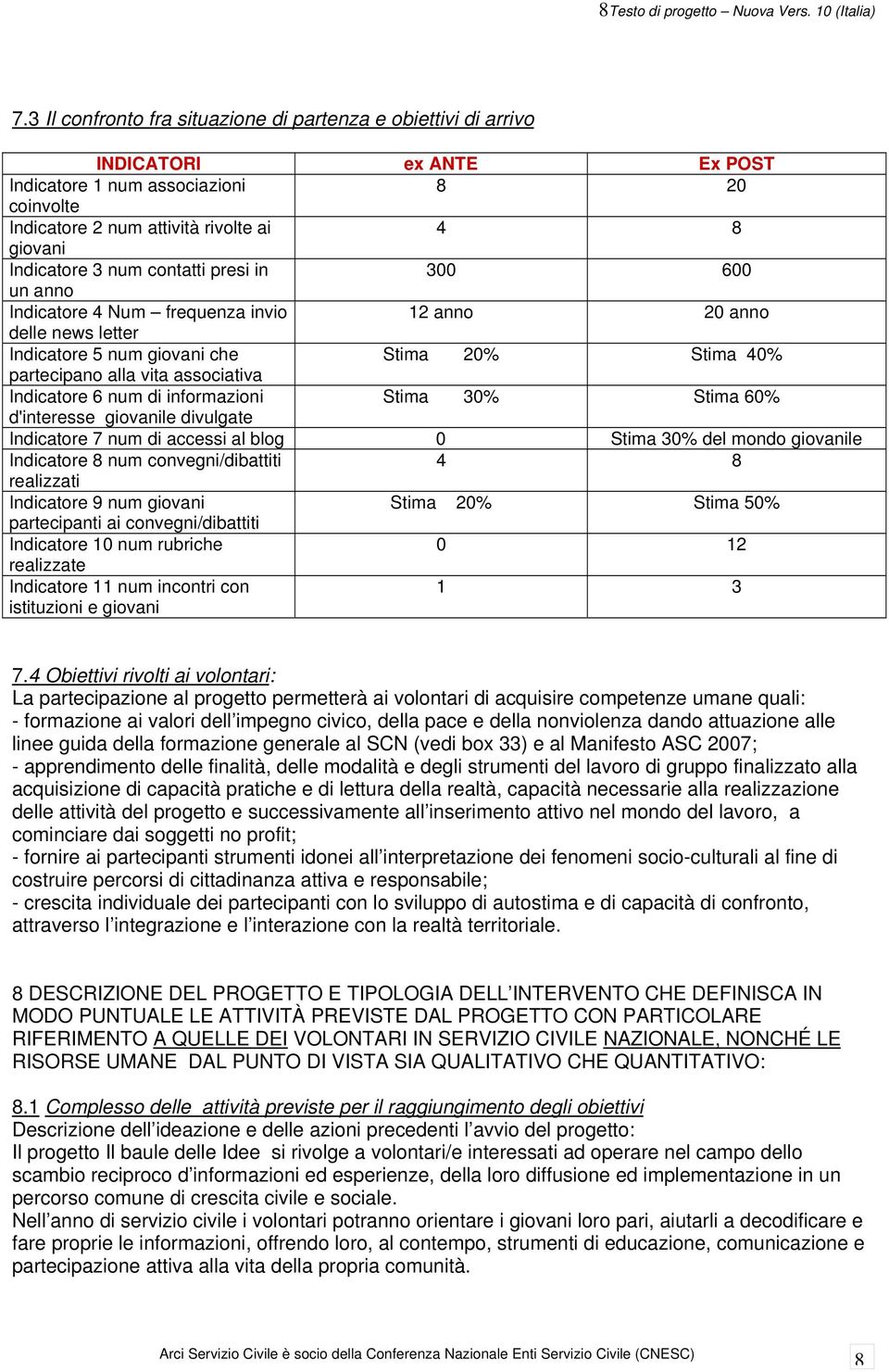 contatti presi in 300 600 un anno Indicatore 4 Num frequenza invio anno 0 anno delle news letter Indicatore 5 num giovani che Stima 0% Stima 40% partecipano alla vita associativa Indicatore 6 num di