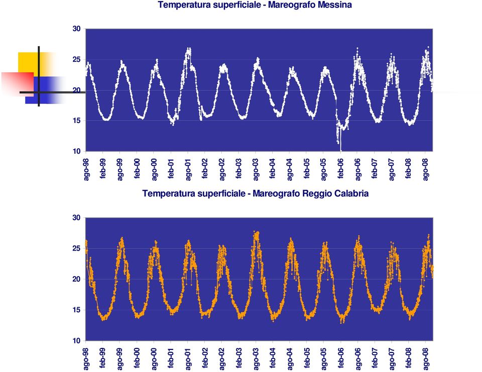 30 25 20 15 10 Temperatura superficiale - Mareografo Reggio Calabria ago-98 feb-99 ago-99 feb-00 ago-00