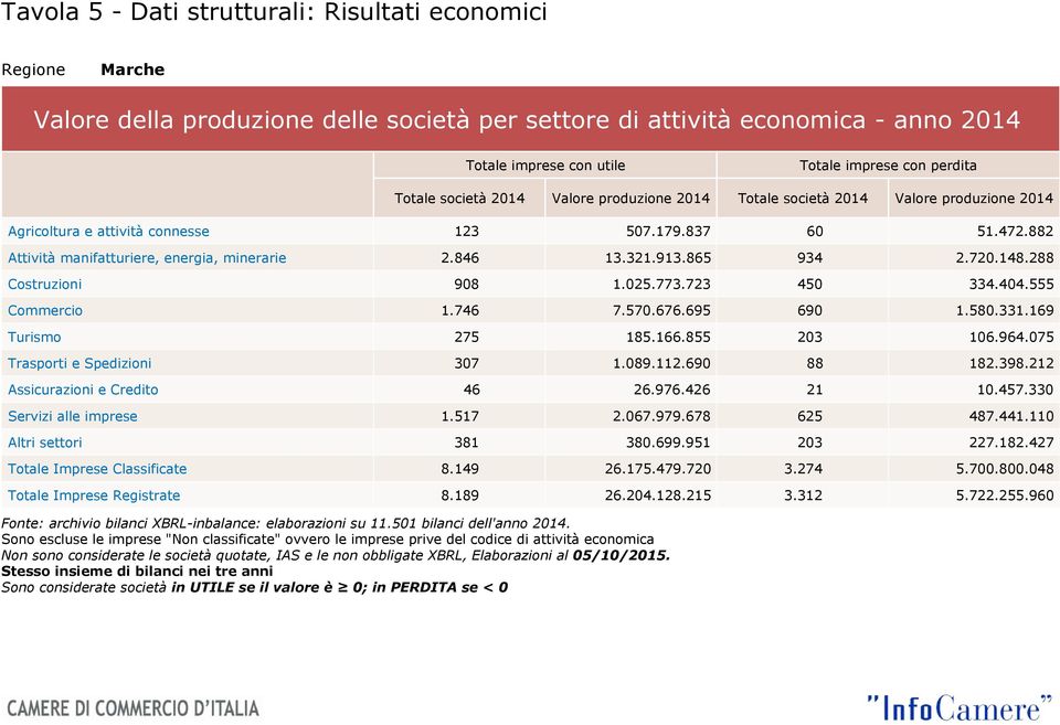 865 934 2.720.148.288 Costruzioni 908 1.025.773.723 450 334.404.555 Commercio 1.746 7.570.676.695 690 1.580.331.169 Turismo 275 185.166.855 203 106.964.075 Trasporti e Spedizioni 307 1.089.112.