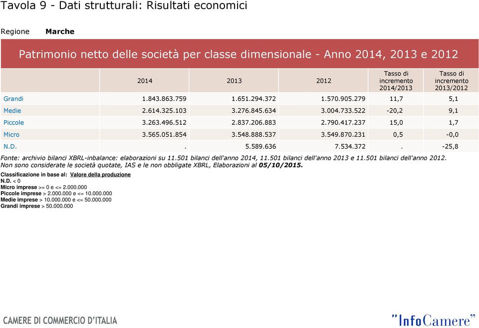 854 3.548.888.537 3.549.870.231 0,5-0,0 N.D.. 5.589.636 7.534.372. -25,8 Fonte: archivio bilanci XBRL-inbalance: elaborazioni su 11.501 bilanci dell'anno 2014, 11.501 bilanci dell'anno 2013 e 11.