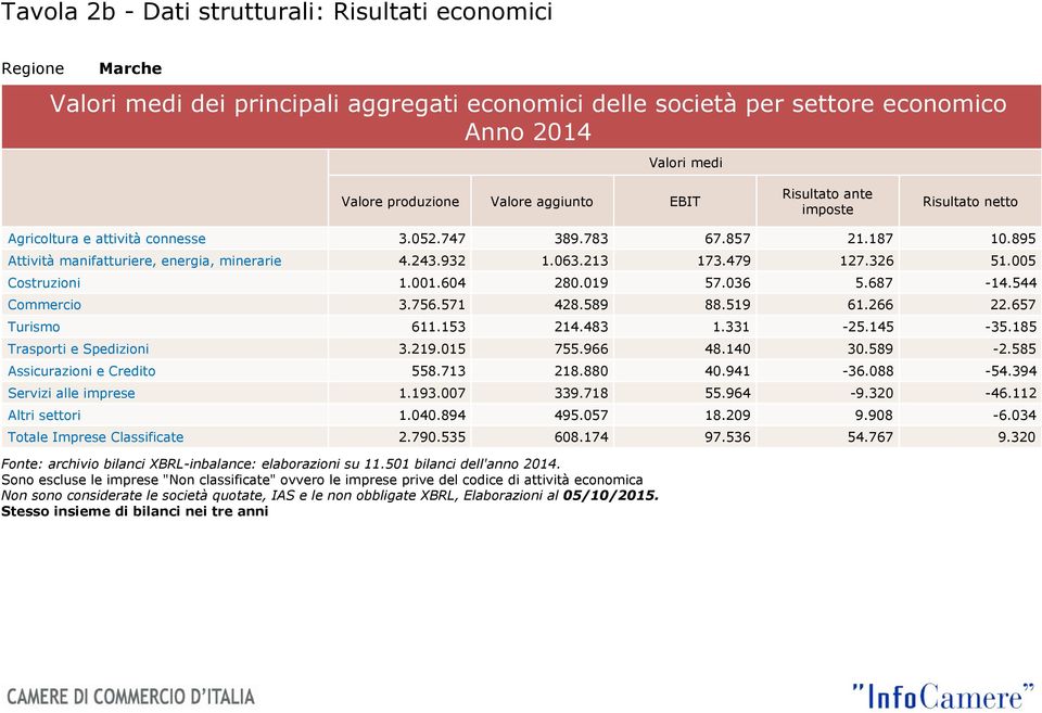 005 Costruzioni 1.001.604 280.019 57.036 5.687-14.544 Commercio 3.756.571 428.589 88.519 61.266 22.657 Turismo 611.153 214.483 1.331-25.145-35.185 Trasporti e Spedizioni 3.219.015 755.966 48.140 30.