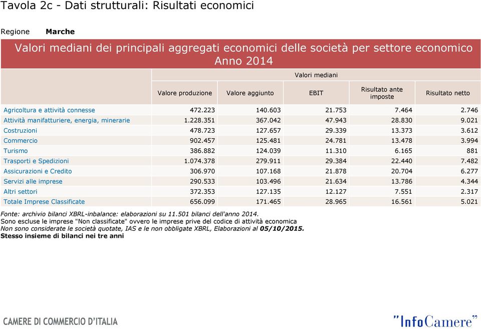 021 Costruzioni 478.723 127.657 29.339 13.373 3.612 Commercio 902.457 125.481 24.781 13.478 3.994 Turismo 386.882 124.039 11.310 6.165 881 Trasporti e Spedizioni 1.074.378 279.911 29.384 22.440 7.