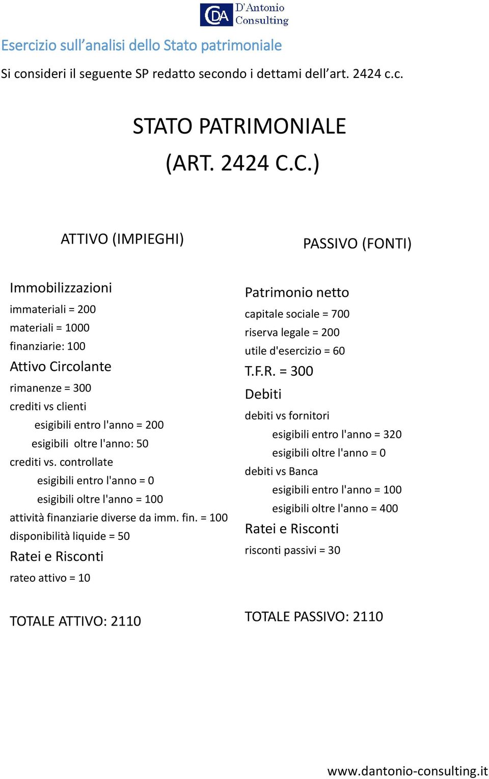 oltre l'anno: 50 crediti vs. controllate esigibili entro l'anno = 0 esigibili oltre l'anno = 100 attività fina