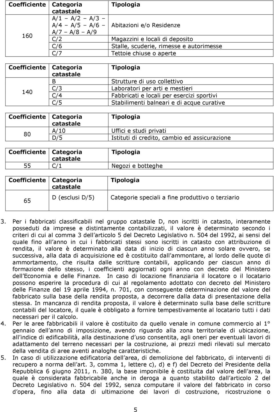 e di acque curative Coefficiente Categoria Tipologia catastale A/10 Uffici e studi privati 80 D/5 Istituti di credito, cambio ed assicurazione Coefficiente Categoria Tipologia catastale 55 C/1 Negozi