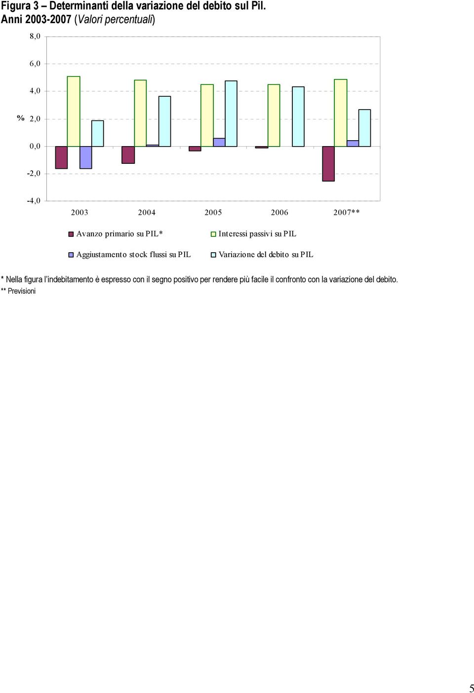 primario su PIL* Aggiustamento stock flussi su PIL Interessi passivi su PIL Variazione del debito su