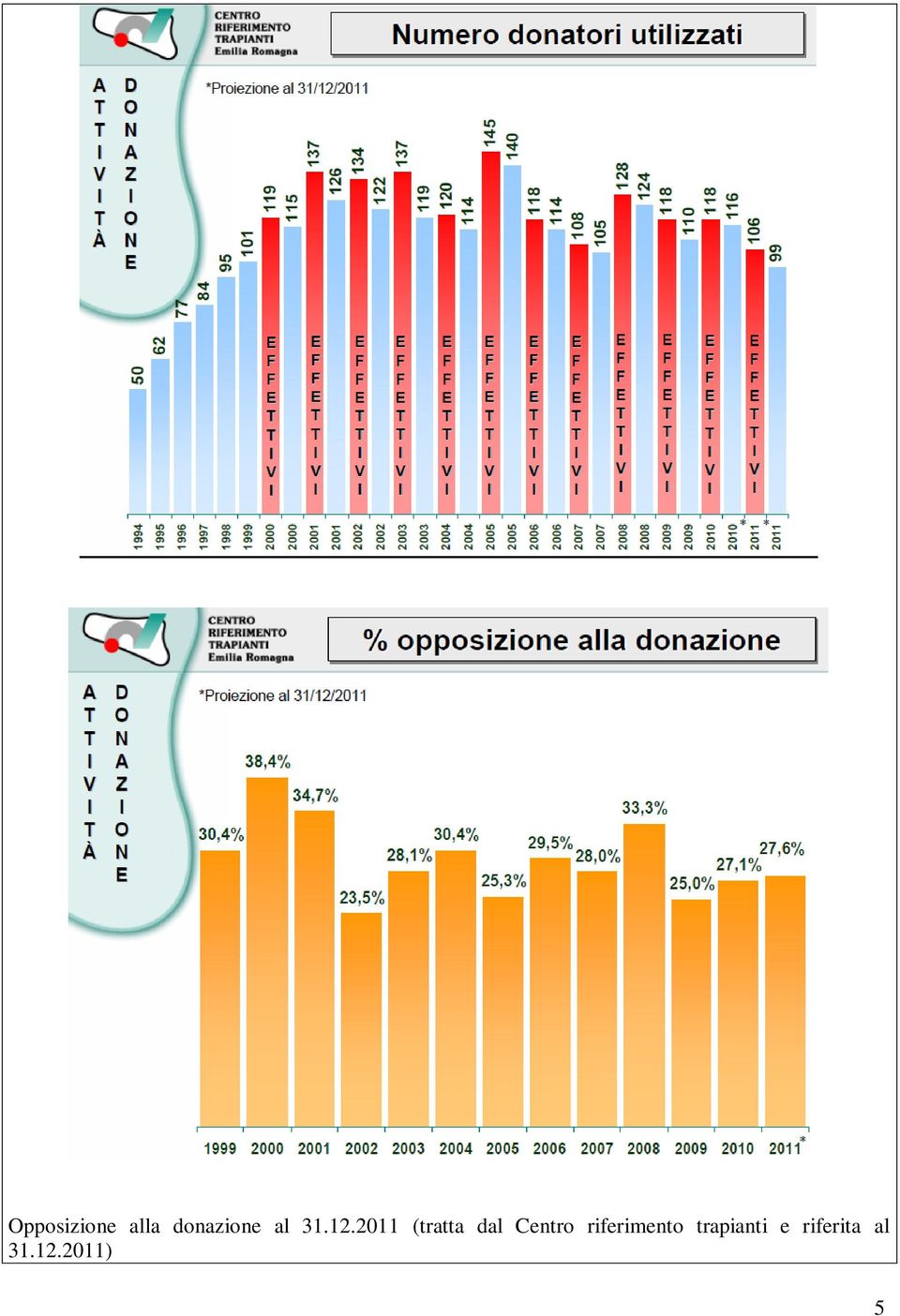 2011 (tratta dal Centro