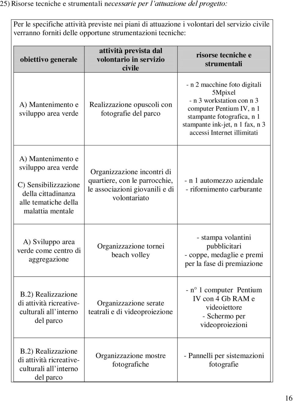 tecniche e strumentali - n 2 macchine foto digitali 5Mpixel - n 3 workstation con n 3 computer Pentium IV, n 1 stampante fotografica, n 1 stampante ink-jet, n 1 fax, n 3 accessi Internet illimitati