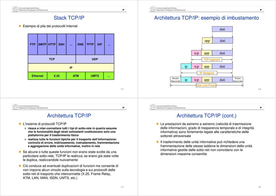 .. Header Data Link ip ip datagram tcp app dati Trailer Data Link 13 Data Link Frame 14 Architettura TCP/ Architettura TCP/ (cont.