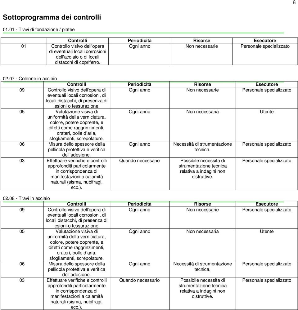 05 Valutazione visiva di Ogni anno Non necessaria Utente uniformità della verniciatura, colore, potere coprente, e difetti come raggrinzimenti, crateri, bolle d aria, sfogliamenti, screpolature.