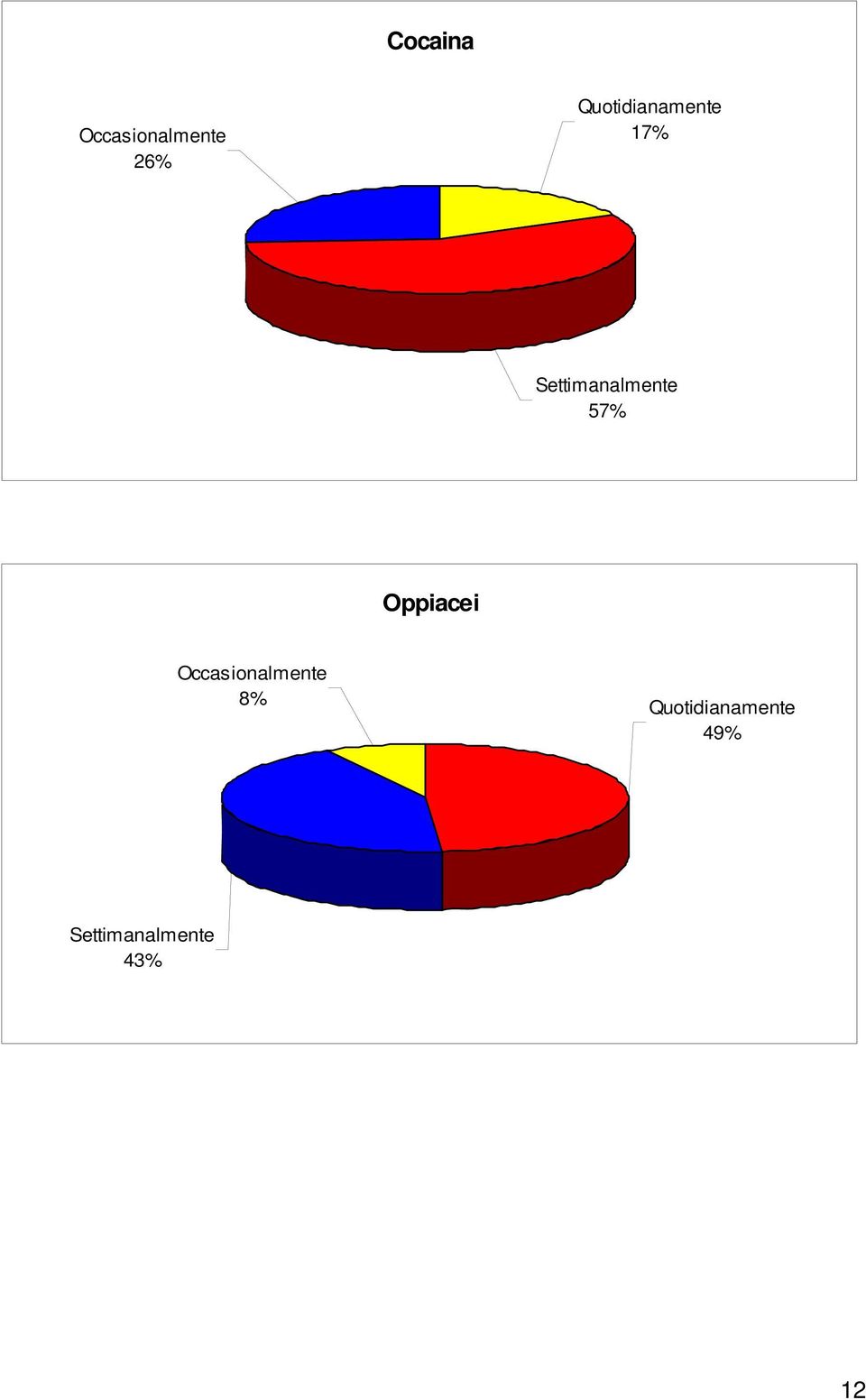 Settimanalmente 57% Oppiacei