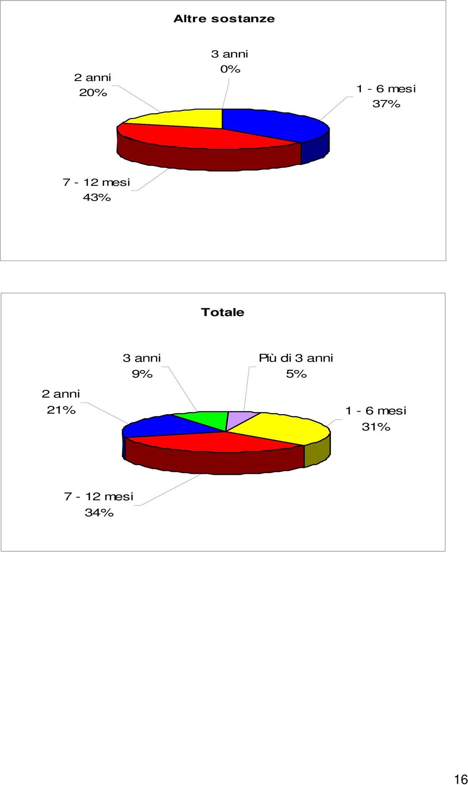 anni 21% 3 anni 9% Più di 3 anni