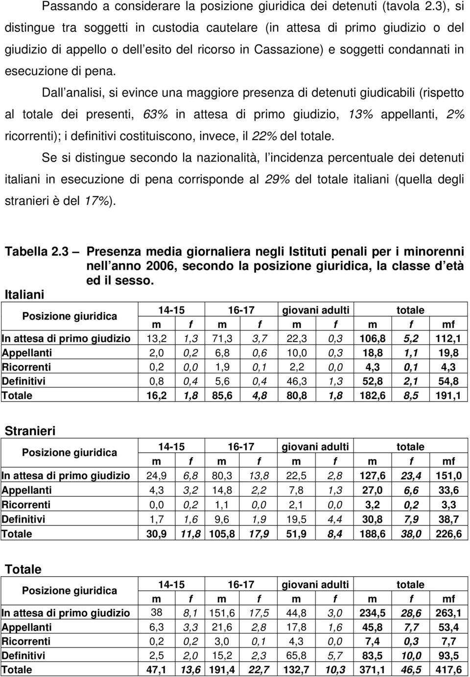 Dall analisi, si evince una maggiore presenza di detenuti giudicabili (rispetto al totale dei presenti, 63% in attesa di primo giudizio, 13% appellanti, 2% ricorrenti); i definitivi costituiscono,