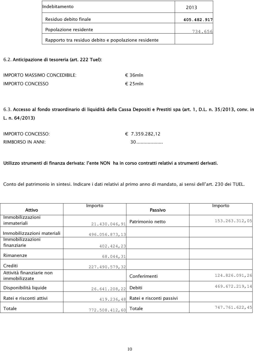 359.282,12 RIMBORSO IN ANNI: 30... Utilizzo strumenti di finanza derivata: l ente NON ha in corso contratti relativi a strumenti derivati. Conto del patrimonio in sintesi.