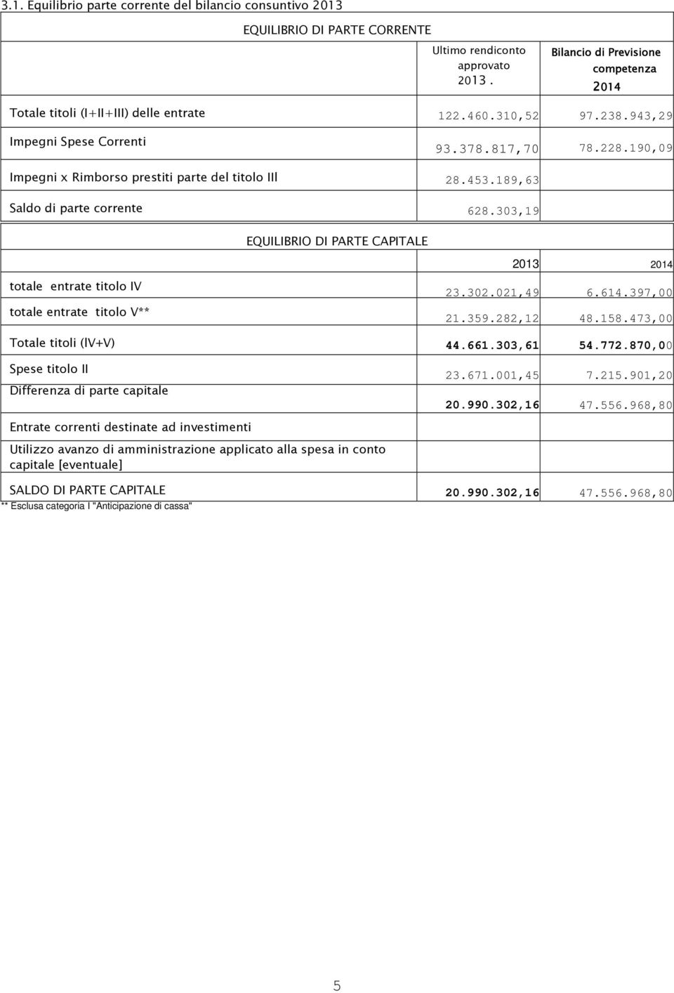 190,09 Impegni x Rimborso prestiti parte del titolo IIl 28.453.189,63 Saldo di parte corrente 628.303,19 EQUILIBRIO DI PARTE CAPITALE 2013 2014 totale entrate titolo IV totale entrate titolo V** 23.