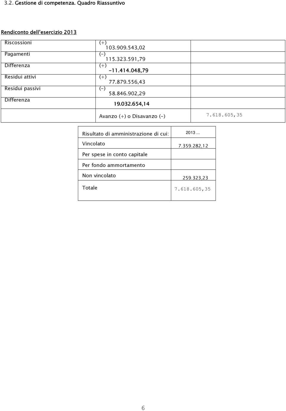 556,43 Residui passivi (-) 58.846.902,29 Differenza 19.032.654,14 Avanzo (+) o Disavanzo (-) 7.618.