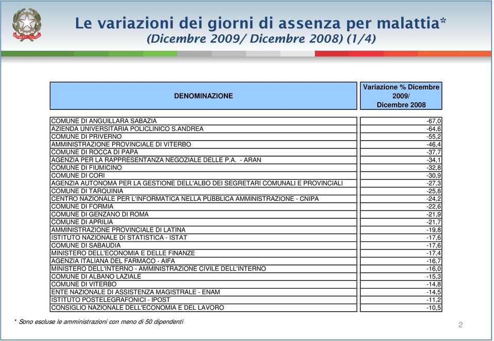 -32,8 COMUNE DI CORI -30,9 AGENZIA AUTONOMA PER LA GESTIONE DELL'ALBO DEI SEGRETARI COMUNALI E PROVINCIALI -27,3 COMUNE DI TARQUINIA -25,8 CENTRO NAZIONALE PER L'INFORMATICA NELLA PUBBLICA