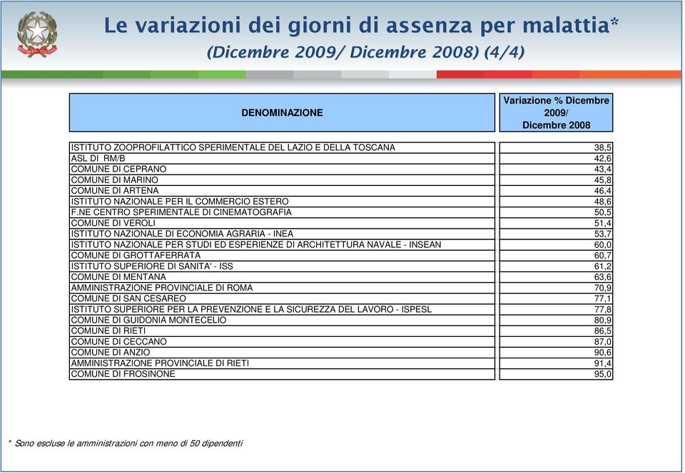 NE CENTRO SPERIMENTALE DI CINEMATOGRAFIA 50,5 COMUNE DI VEROLI 51,4 ISTITUTO NAZIONALE DI ECONOMIA AGRARIA - INEA 53,7 ISTITUTO NAZIONALE PER STUDI ED ESPERIENZE DI ARCHITETTURA NAVALE - INSEAN 60,0