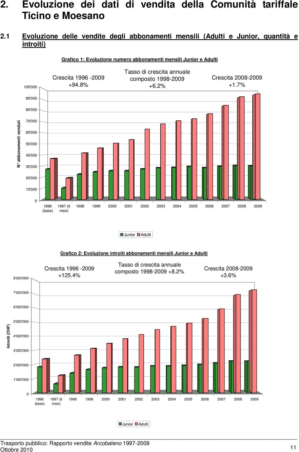 8% Tasso di crescita annuale composto 1998-29 +6.2% Crescita 28-29 +1.