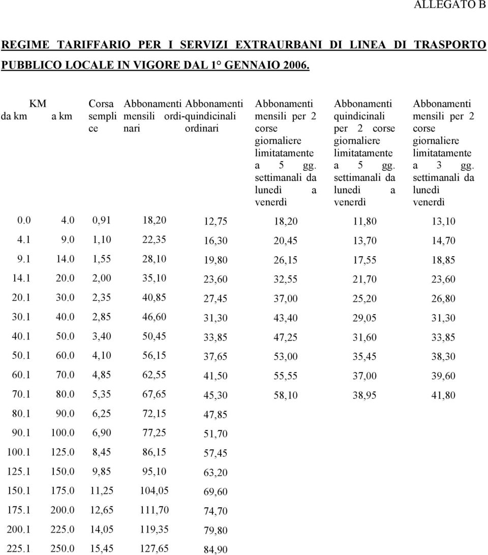 settimanali da lunedì a venerdì Abbonamenti quindicinali per 2 corse giornaliere limitatamente a 5 gg. settimanali da lunedì a venerdì Abbonamenti mensili per 2 corse giornaliere limitatamente a 3 gg.