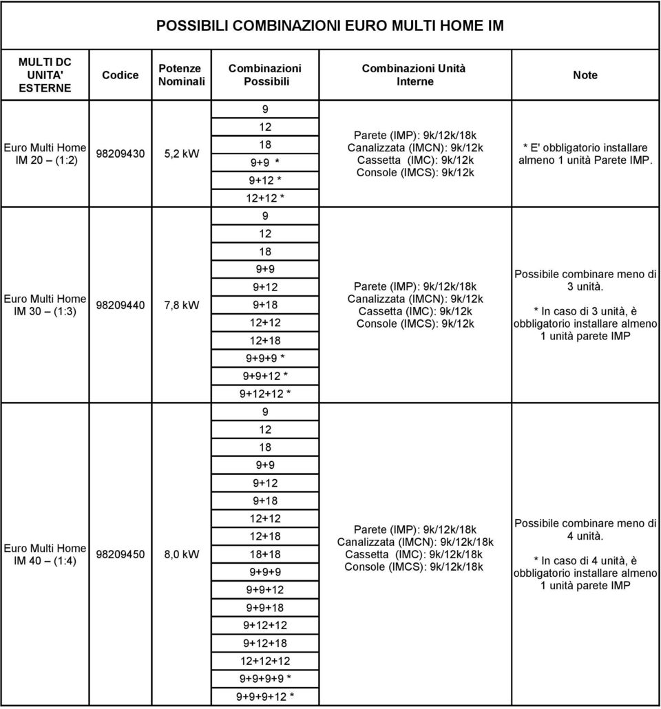 12+18 18+18 9+9+9 9+9+12 9+9+18 9+12+12 9+12+18 12+12+12 9+9+9+9 * 9+9+9+12 * Parete (IMP): 9k/12k/18k Canalizzata (IMCN): 9k/12k Cassetta (IMC): 9k/12k Console (IMCS): 9k/12k Parete (IMP):