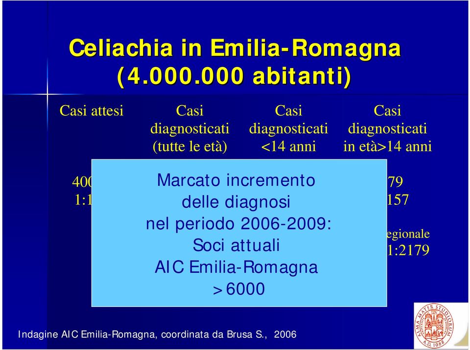 anni 40000 1:100 Marcato 4410 incremento 1390 1:906 delle diagnosi 1:356 nel periodo 2006-2009: Range regionale Range