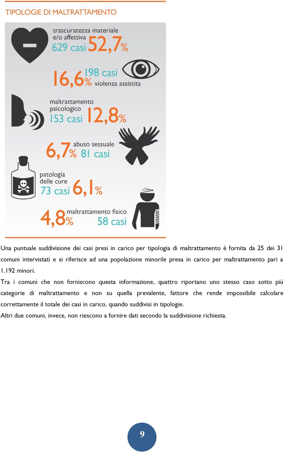 Tra i comuni che non forniscono questa informazione, quattro riportano uno stesso caso sotto più categorie di maltrattamento e non su quella