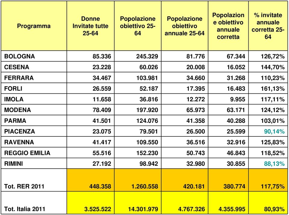 955 117,11% MODENA 78.409 197.920 65.973 63.171 124,12% PARMA 41.501 124.076 41.358 40.288 103,01% PIACENZA 23.075 79.501 26.500 25.599 90,14% RAVENNA 41.417 109.550 36.516 32.