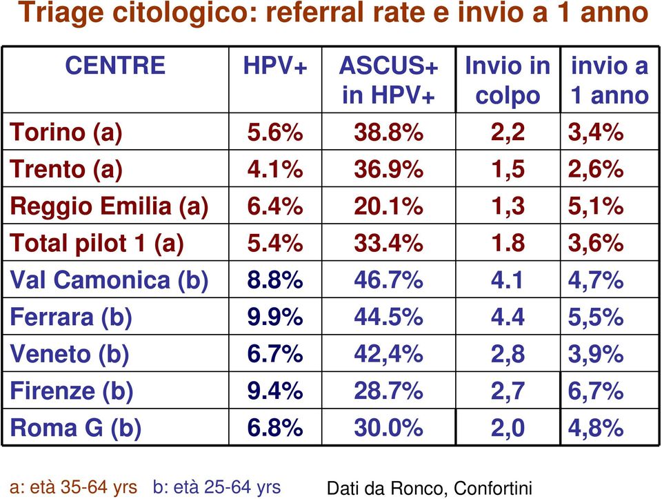 4% 33.4% 1.8 3,6% Val Camonica (b) 8.8% 46.7% 4.1 4,7% Ferrara (b) 9.9% 44.5% 4.4 5,5% Veneto (b) 6.