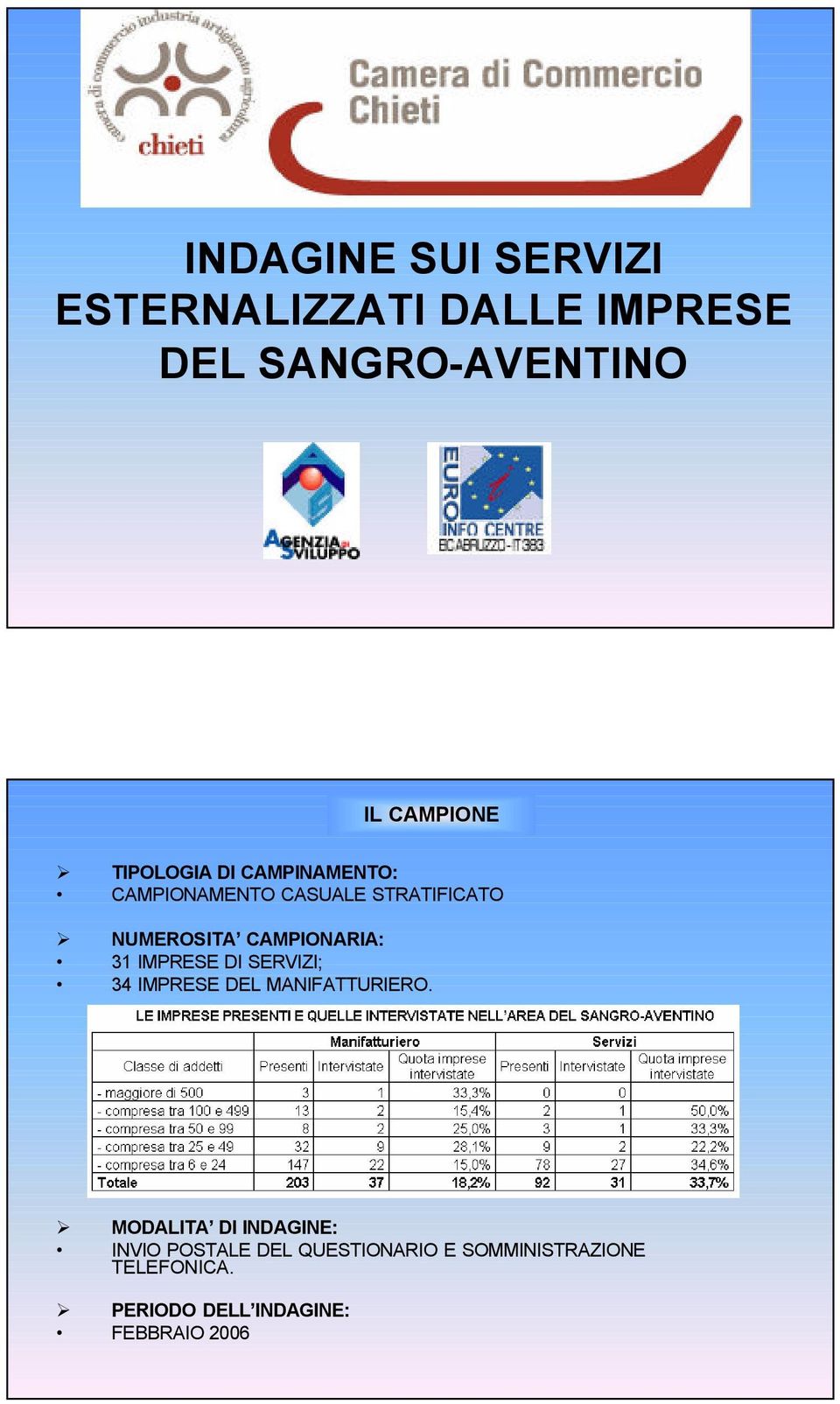 31 IMPRESE DI SERVIZI; 34 IMPRESE DEL MANIFATTURIERO.