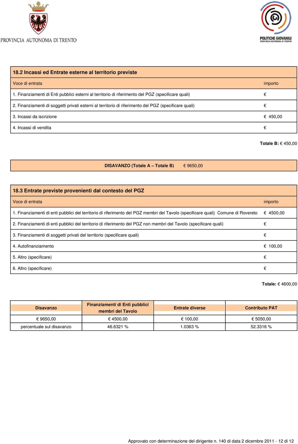 Incassi di vendita importo 450,00 Totale B: 450,00 DISAVANZO (Totale A Totale B) 9650,00 18.3 Entrate previste provenienti dal contesto del PGZ Voce di entrata 1.