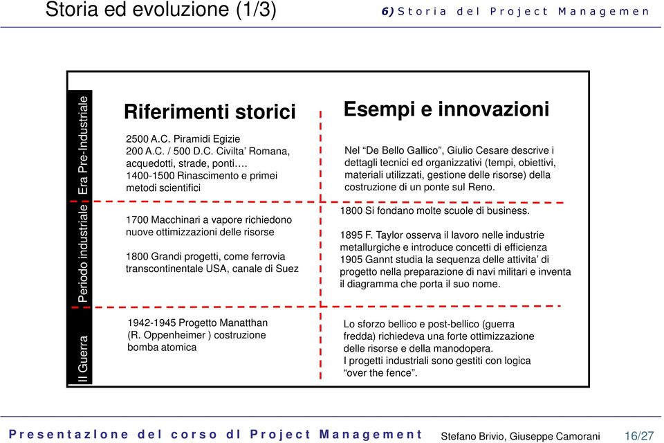 1400-1500 Rinascimento e primei metodi scientifici 1700 Macchinari a vapore richiedono nuove ottimizzazioni delle risorse 1800 Grandi progetti, come ferrovia transcontinentale USA, canale di Suez