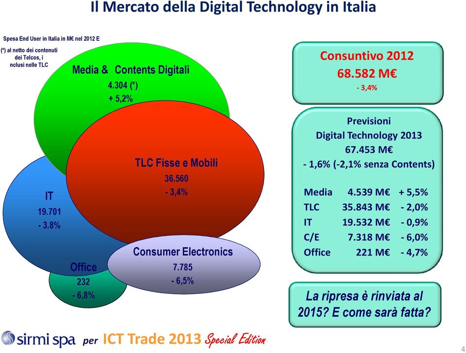 8% Office 232-6,8% TLC Fisse e Mobili 36.560-3,4% Consumer Electronics 7.785-6,5% Previsioni Digital Technology 2013 67.