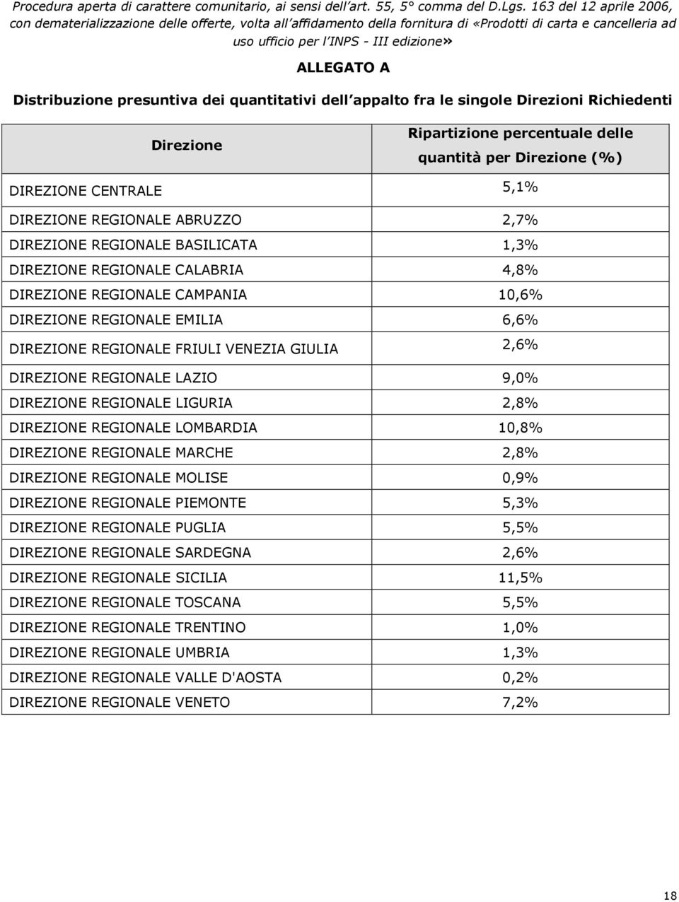 VENEZIA GIULIA 2,6% DIREZIONE REGIONALE LAZIO 9,0% DIREZIONE REGIONALE LIGURIA 2,8% DIREZIONE REGIONALE LOMBARDIA 10,8% DIREZIONE REGIONALE MARCHE 2,8% DIREZIONE REGIONALE MOLISE 0,9% DIREZIONE